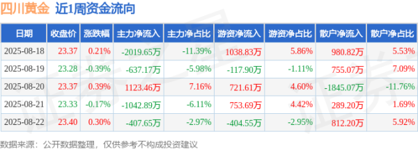 股票配资官方公司 本周盘点（8.18-8.22）：四川黄金周涨0.34%，主力资金合计净流出2983.91万元