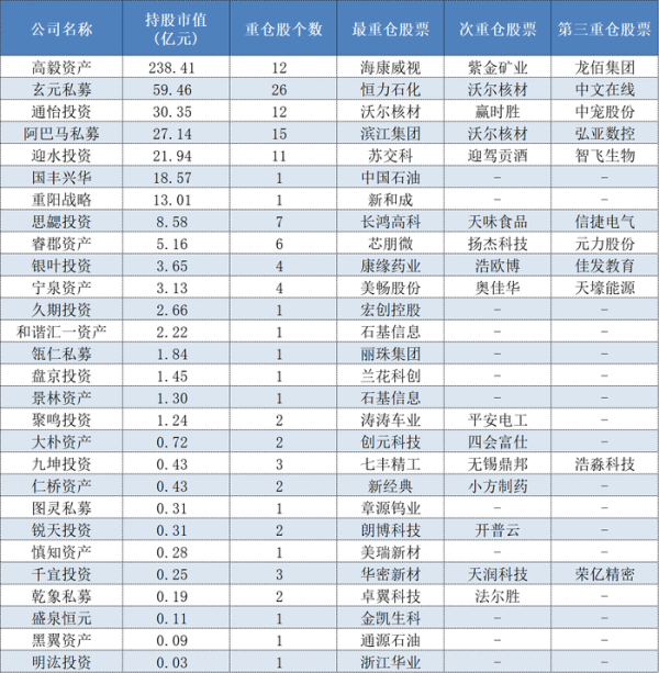 在线免费配资 高毅、玄元、重阳重仓股大曝光！百亿私募443亿元都买了啥？